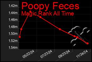 Total Graph of Poopy Feces