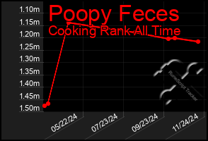 Total Graph of Poopy Feces