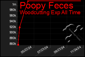 Total Graph of Poopy Feces