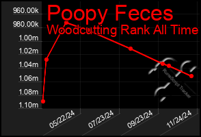 Total Graph of Poopy Feces