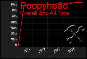 Total Graph of Poopyhead