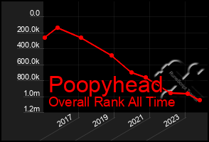 Total Graph of Poopyhead