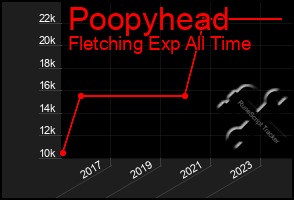 Total Graph of Poopyhead