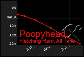 Total Graph of Poopyhead