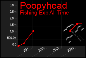 Total Graph of Poopyhead