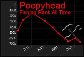 Total Graph of Poopyhead