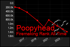 Total Graph of Poopyhead