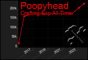 Total Graph of Poopyhead