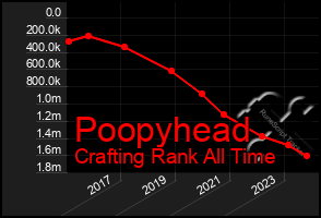 Total Graph of Poopyhead