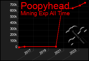 Total Graph of Poopyhead