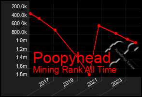 Total Graph of Poopyhead