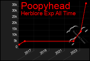 Total Graph of Poopyhead