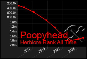 Total Graph of Poopyhead