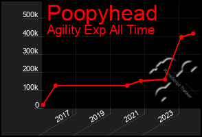 Total Graph of Poopyhead