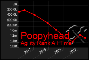 Total Graph of Poopyhead