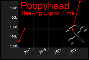 Total Graph of Poopyhead