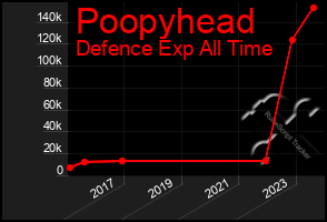 Total Graph of Poopyhead