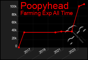 Total Graph of Poopyhead