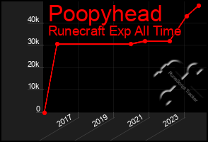 Total Graph of Poopyhead