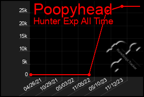 Total Graph of Poopyhead