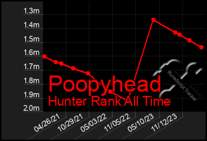 Total Graph of Poopyhead