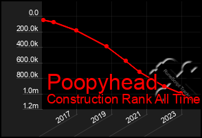 Total Graph of Poopyhead