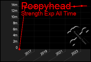 Total Graph of Poopyhead