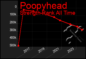 Total Graph of Poopyhead