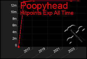 Total Graph of Poopyhead