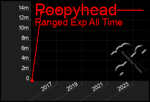 Total Graph of Poopyhead