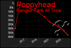 Total Graph of Poopyhead