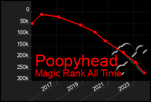 Total Graph of Poopyhead