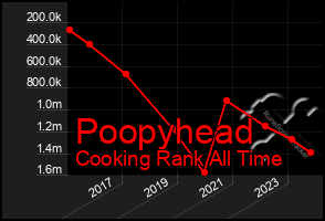 Total Graph of Poopyhead