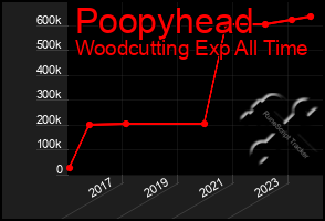 Total Graph of Poopyhead