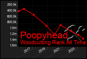 Total Graph of Poopyhead