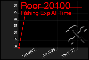 Total Graph of Poor 20100