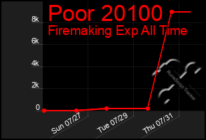 Total Graph of Poor 20100