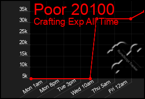 Total Graph of Poor 20100