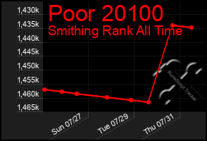 Total Graph of Poor 20100