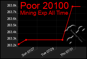 Total Graph of Poor 20100
