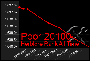 Total Graph of Poor 20100