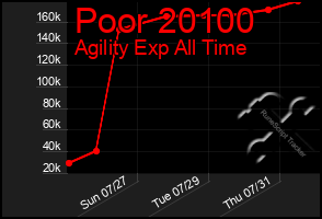 Total Graph of Poor 20100