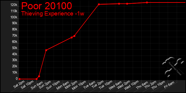 Last 7 Days Graph of Poor 20100