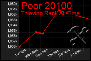 Total Graph of Poor 20100