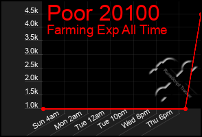 Total Graph of Poor 20100