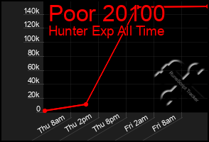 Total Graph of Poor 20100