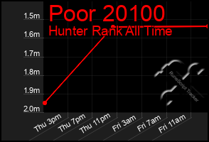 Total Graph of Poor 20100