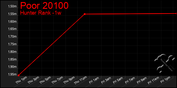 Last 7 Days Graph of Poor 20100