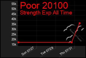 Total Graph of Poor 20100
