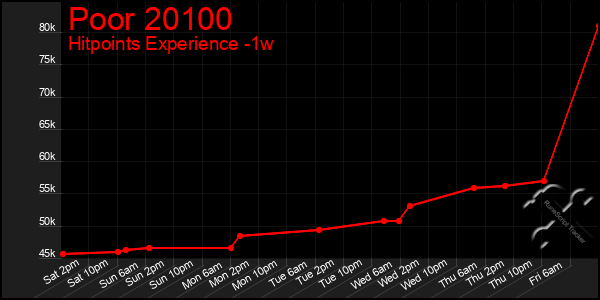 Last 7 Days Graph of Poor 20100